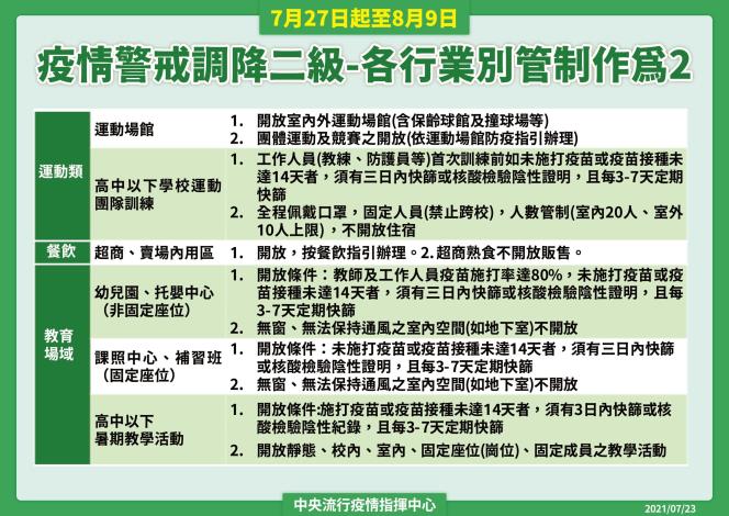 苗栗縣政府全球資訊網 中文網 7月27日疫情警戒降至第二級 與工商業相關之防疫措施調整說明