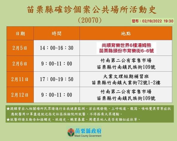 苗栗縣政府全球資訊網 中文網 竹南鎮本土確診家庭群聚衍生相關足跡市場攤商確診者 其同住家人3人確診 為居家隔離中陰轉陽個案 增加竹南鎮疫苗施打場次 鄉親可多加利用並請鄉親持續配合防疫