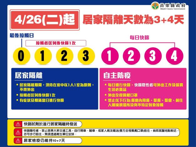 苗栗縣政府全球資訊網 中文網 本縣今新增本土30人確診 因應疫情 發展即日起實施重點疫調 不公布足跡 縮短居家隔離天數為3 4天 回溯已居隔超過三天者 以4月26日為隔離迄日