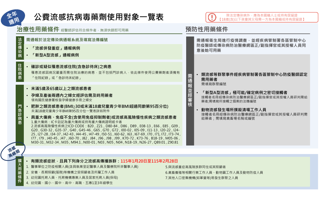 自115年1月20日起公費抗病毒藥劑針對七類對象擴大實施，符合條件者儘早使用