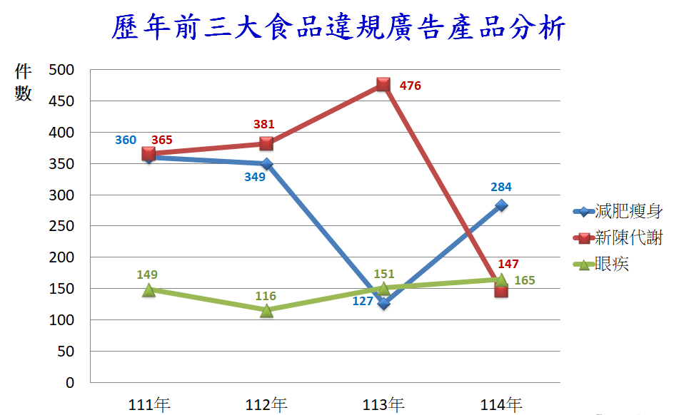 食品廣告違規逾千件　慎轉貼分享以免受罰