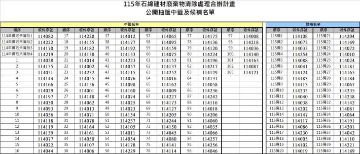 115年石綿建材廢棄物合辦計畫公開抽籤中籤及候補名單