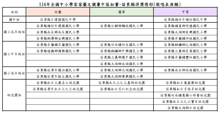 「114年全國中小學客家藝文競賽」中區初賽 苗栗縣榮獲佳績