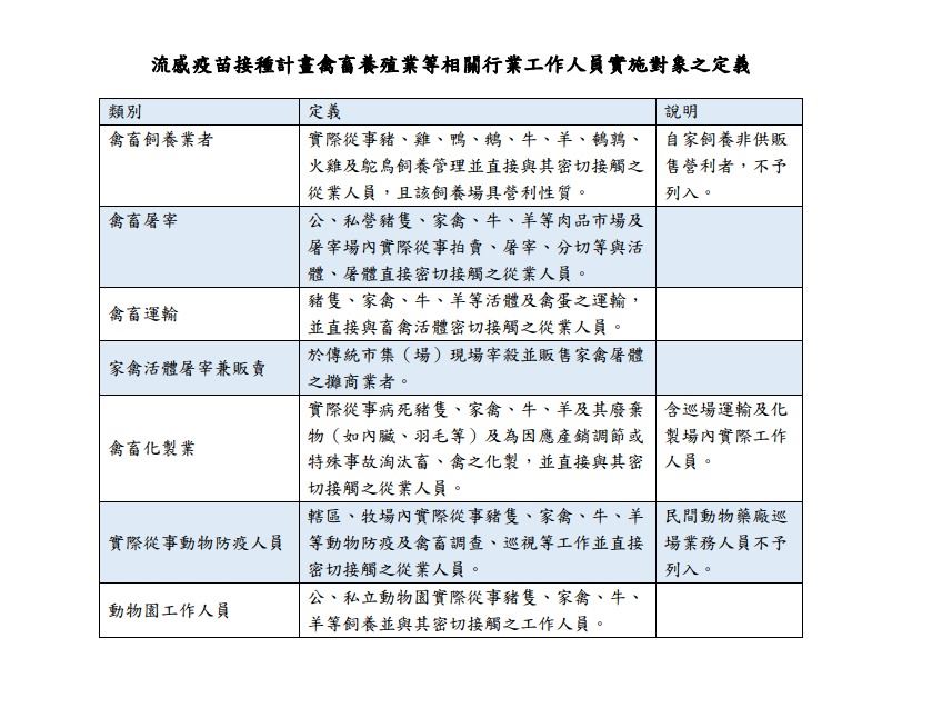 公費流感及新冠疫苗10月同步開打! 禽畜養殖及動物防疫相關人員皆應施打