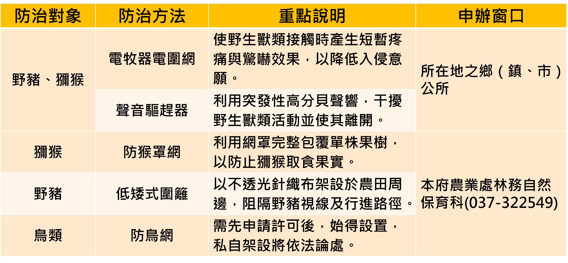 降低農損兼顧保育 縣府提供野生動物危害防治與補助措施