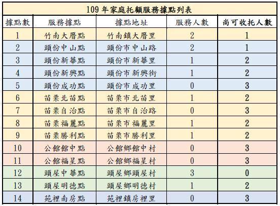 109年家托服務據點列表.JPG