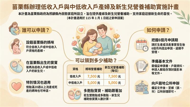 物價上漲不減關懷  苗栗縣優化低（中低）收入戶產婦與新生兒補助計畫