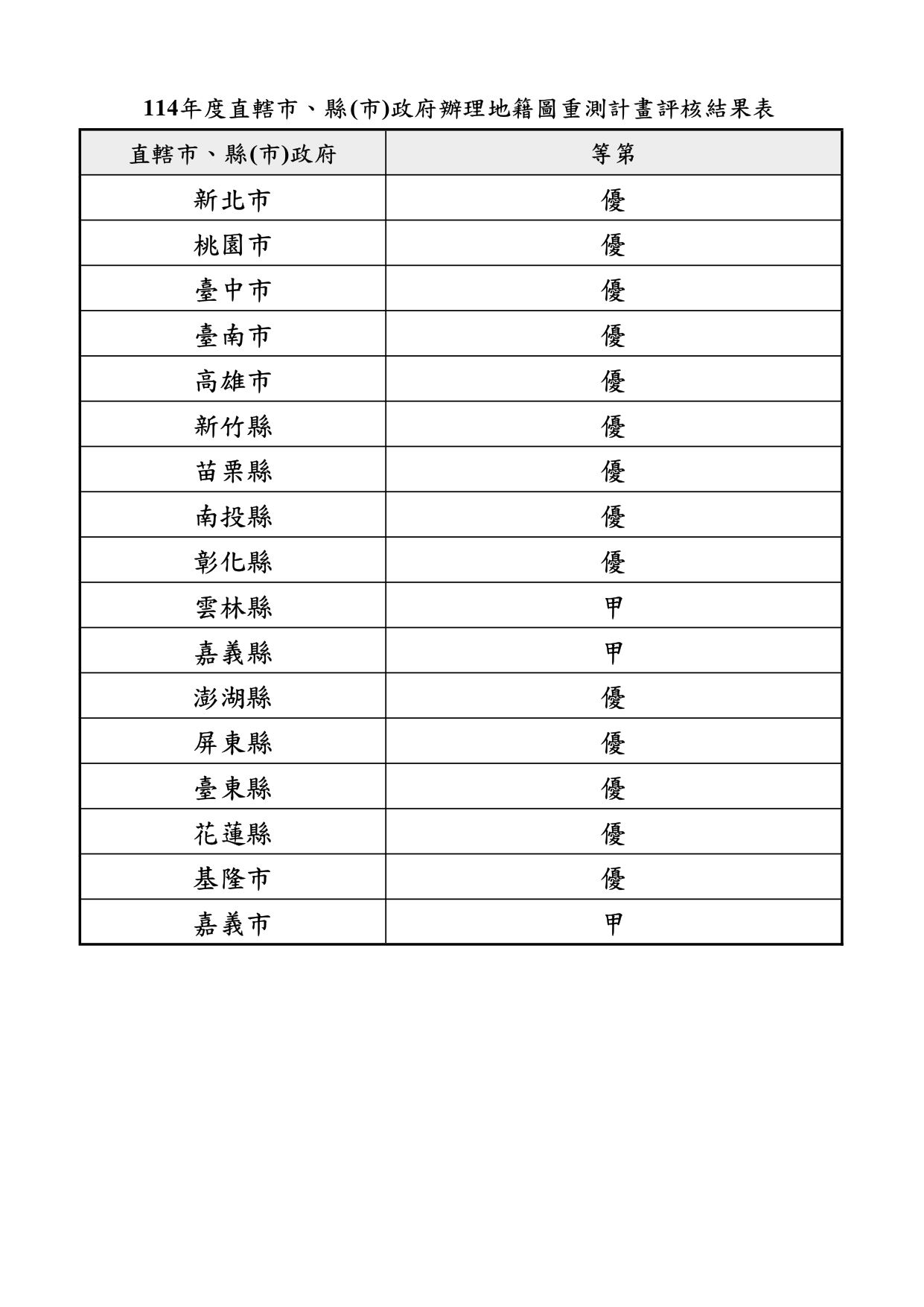 地籍重測連創佳績！本縣榮獲內政部114年評核優等！