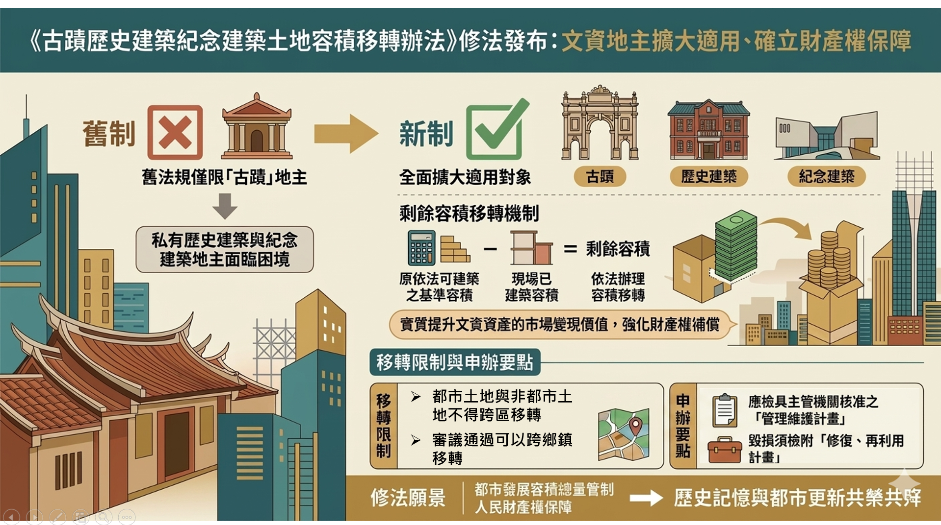 保障文資地主權益　容積移轉擴及歷史建築與紀念建築