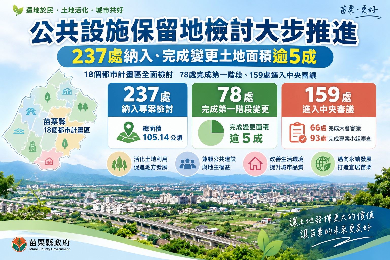 苗栗縣都市計畫公共設施保留地檢討大步推進  完成變更土地面積逾5成