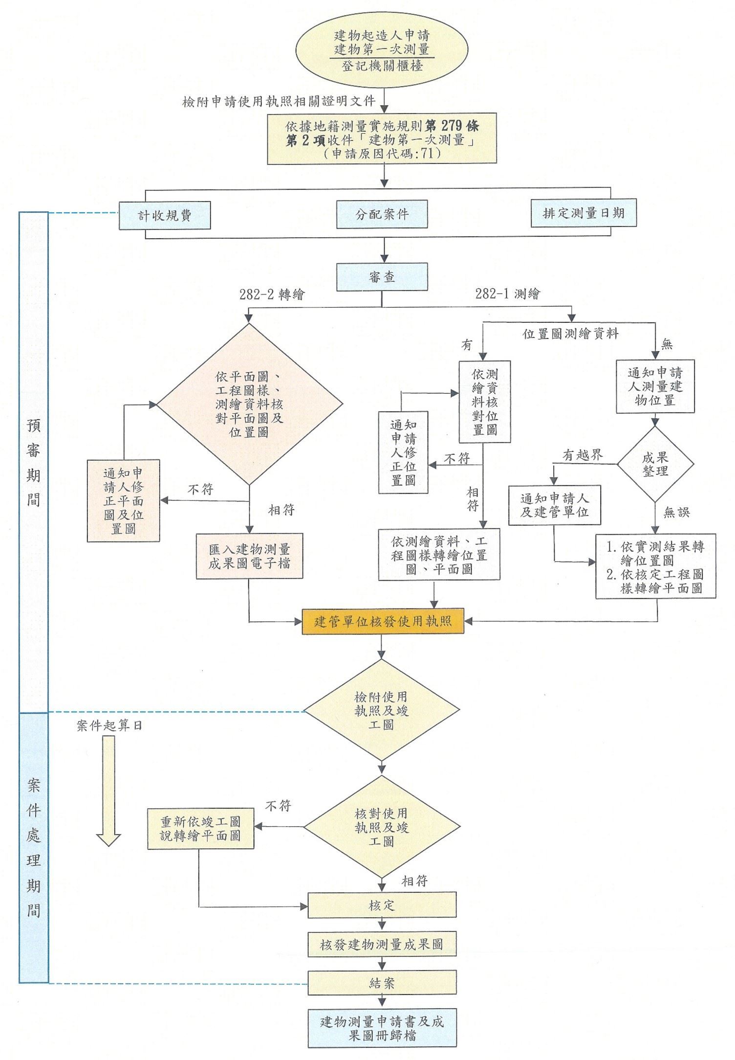 申請建物使用執照時得同時向登記機關申請建物第一次測量(預先審查)