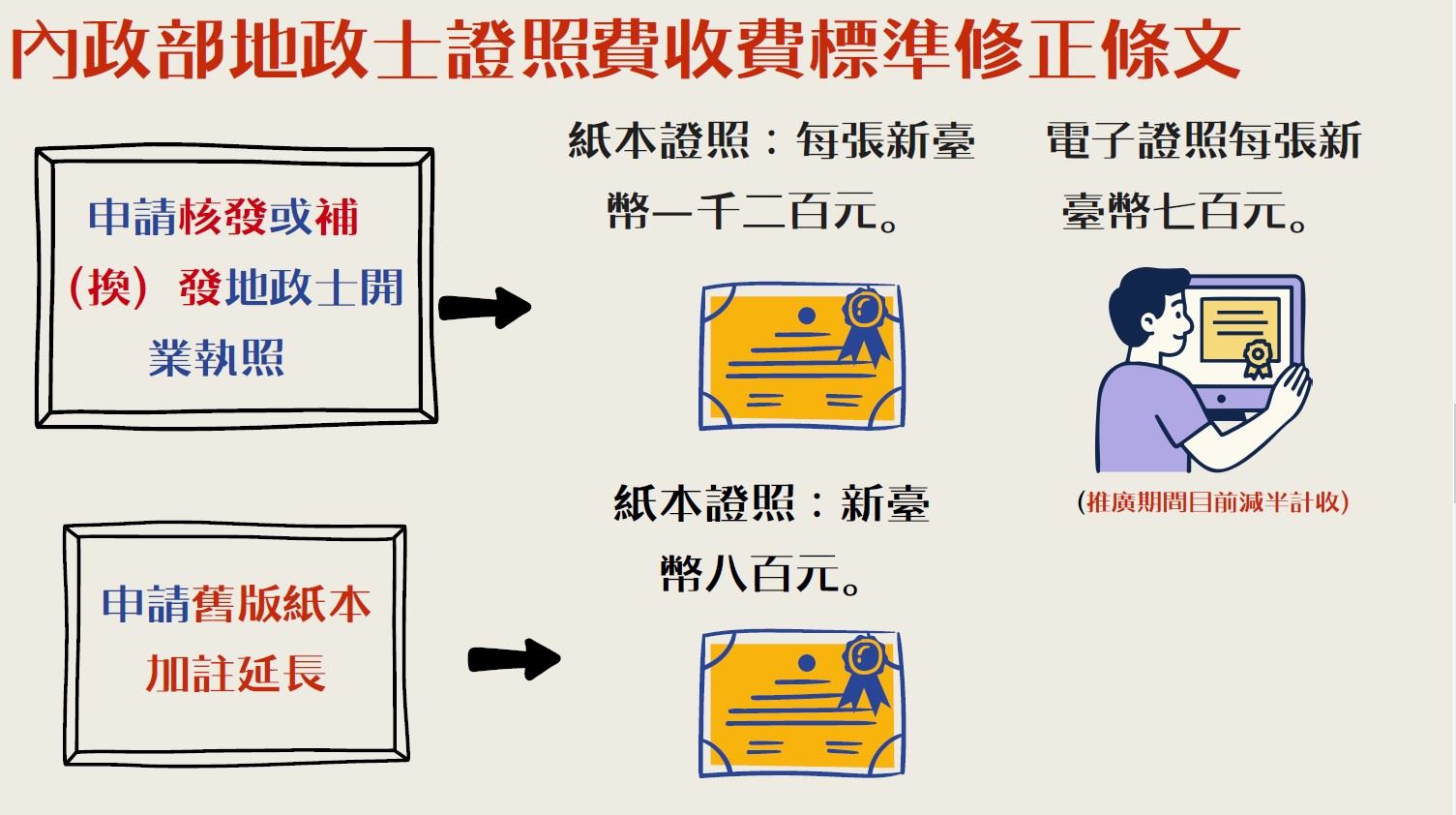 修正「地政士證照費收費標準」
