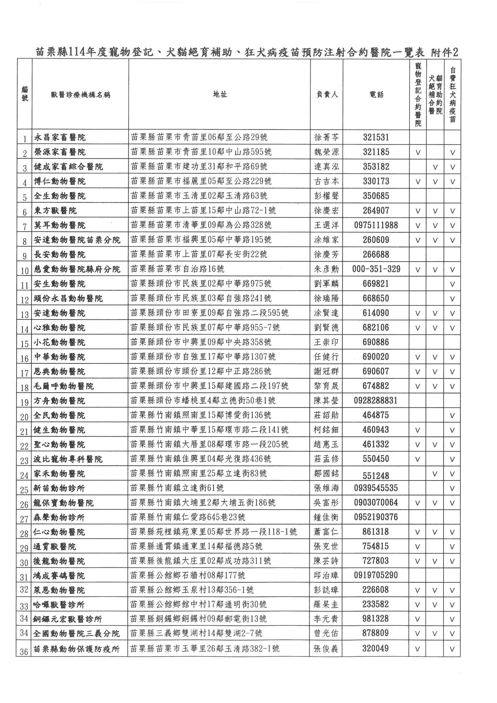 114年本縣動物醫院合約醫院一覽表