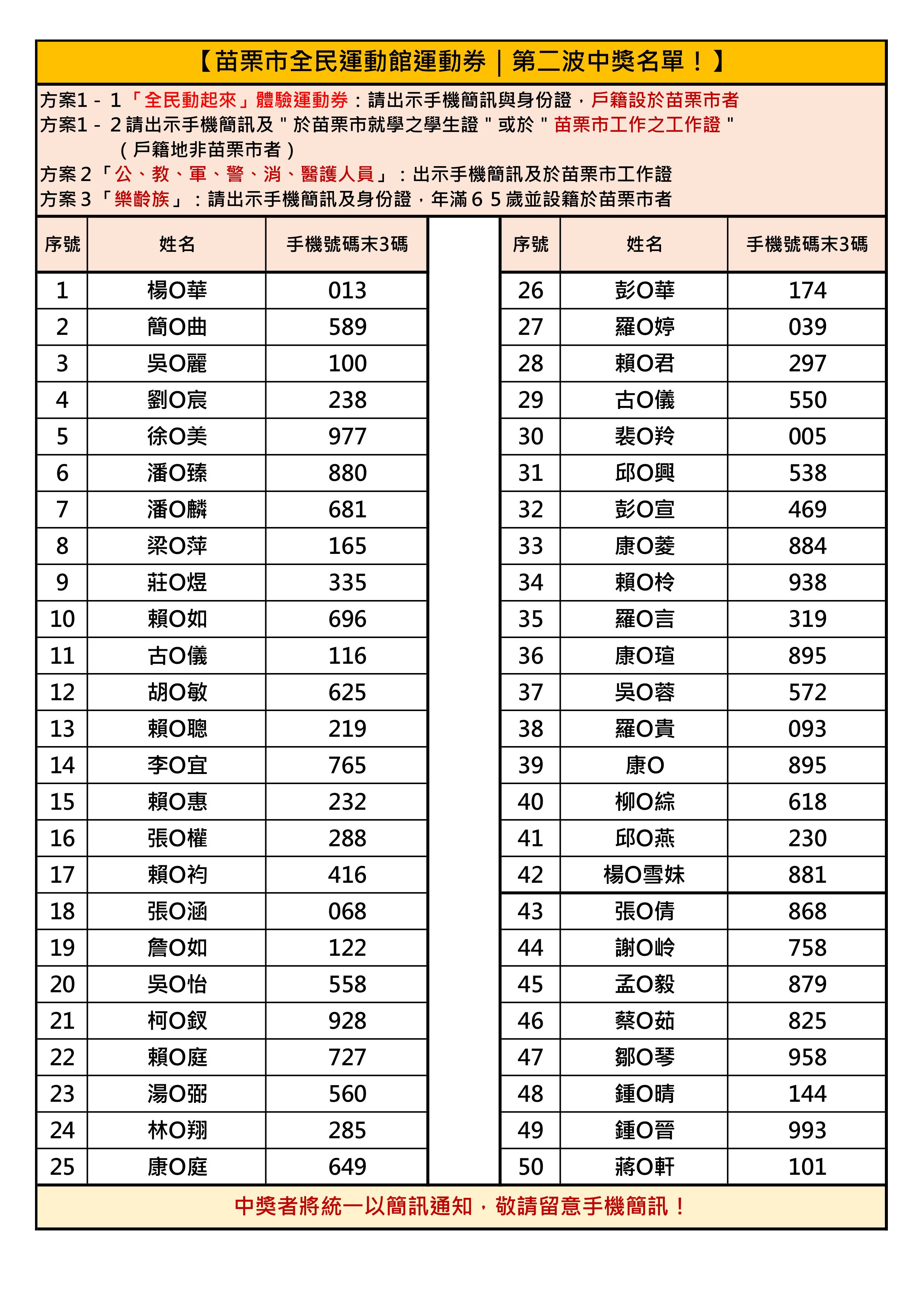 【苗栗市全民運動館運動券｜第二波中獎名單公布！】