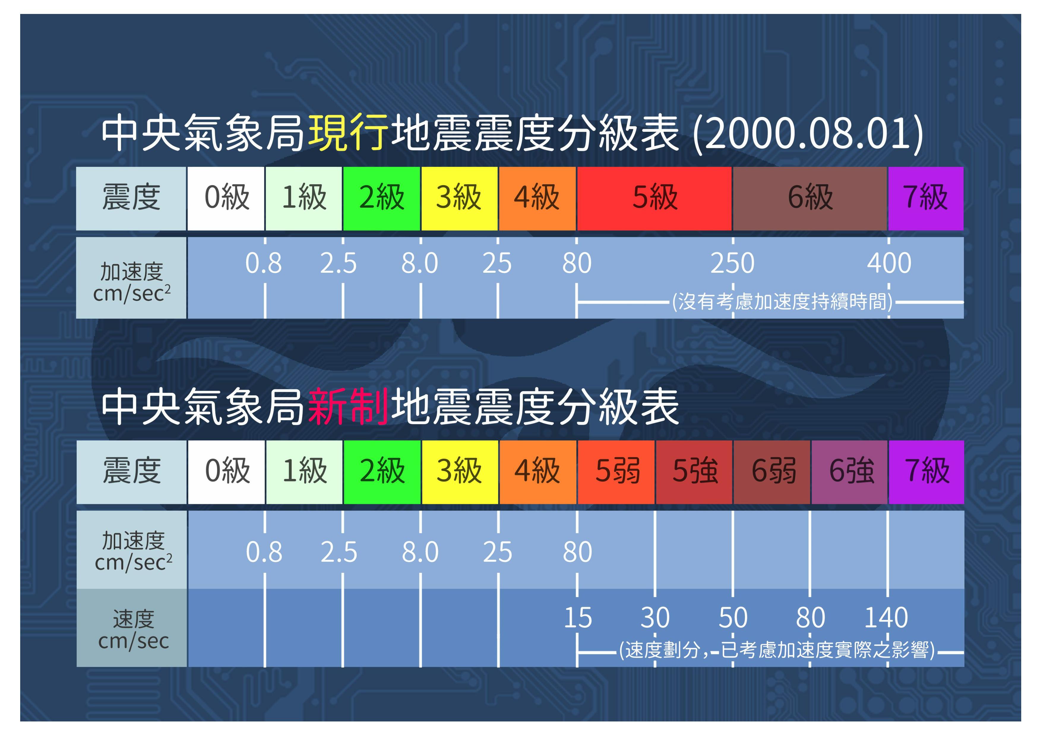 中央氣象局現行與新制地震震度分級對照表