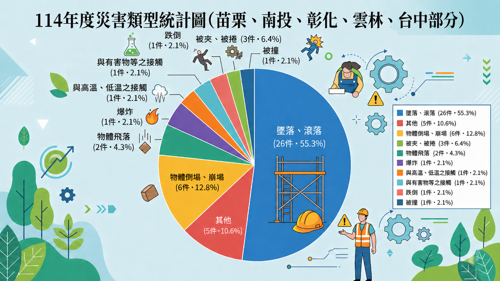 114年度災害類型統計圖