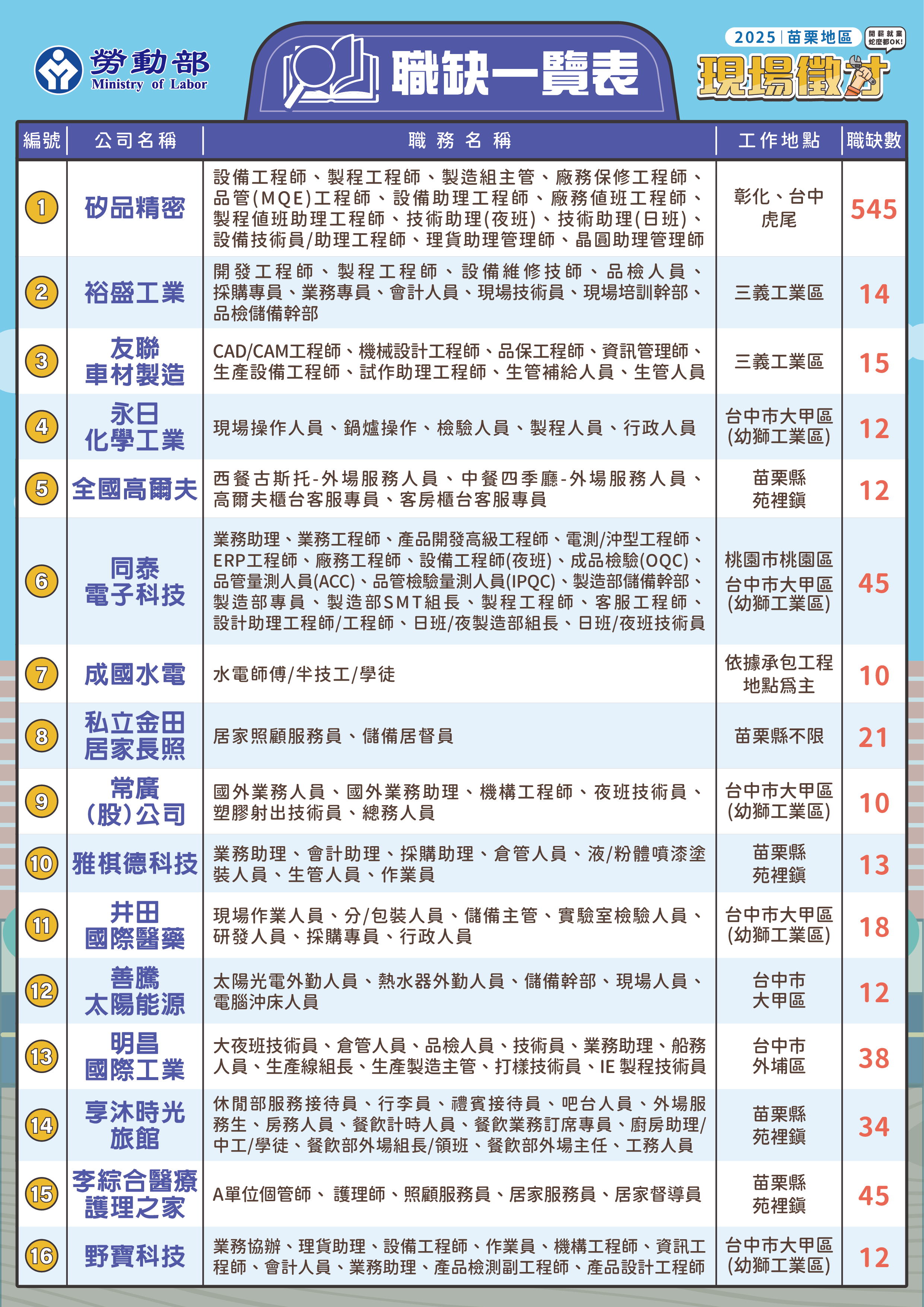 苗栗地區現場徵才活動（6月28日）