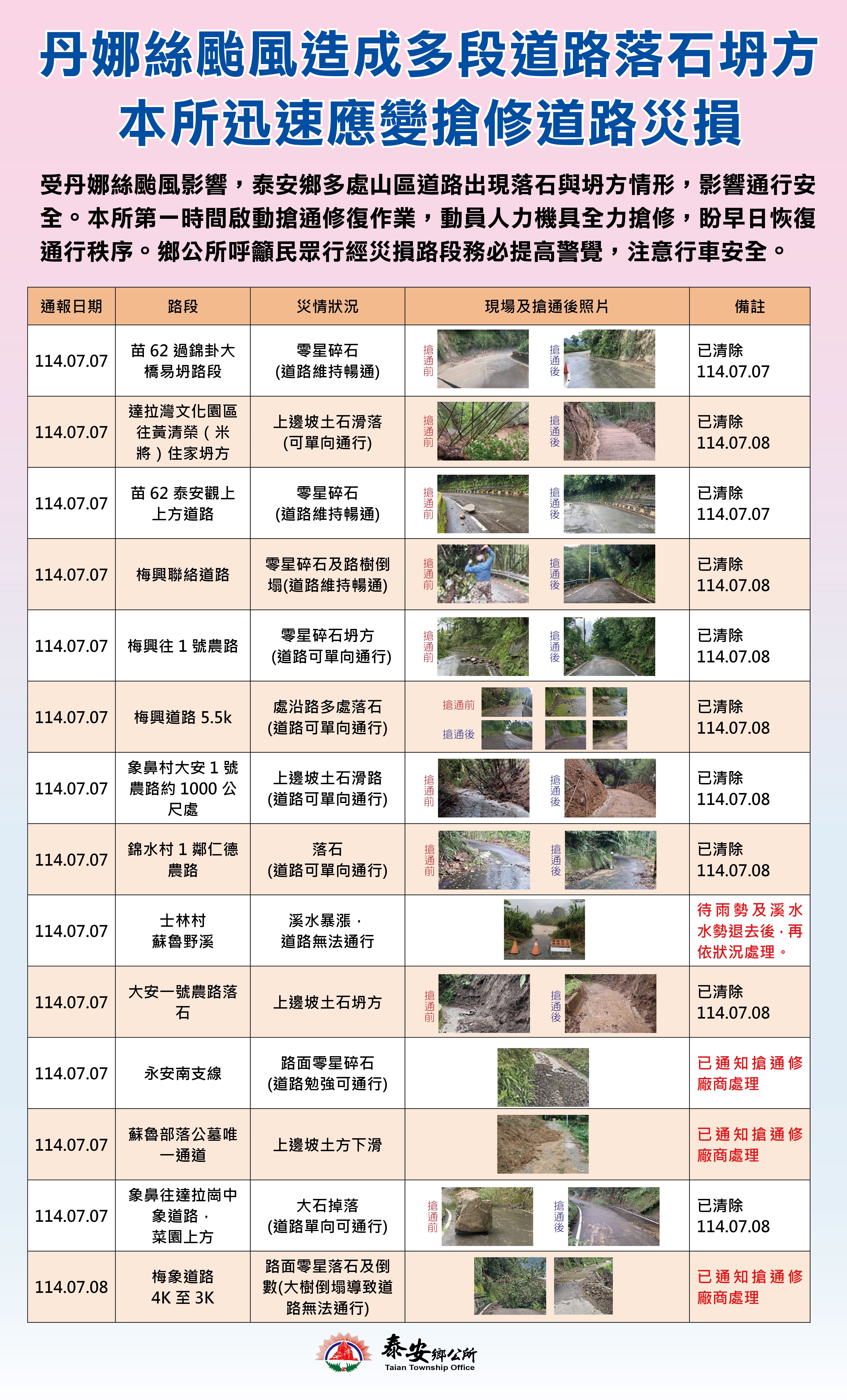 丹娜絲颱風造成本鄉多處道路落石坍方，本所訊速應變搶修道路災損