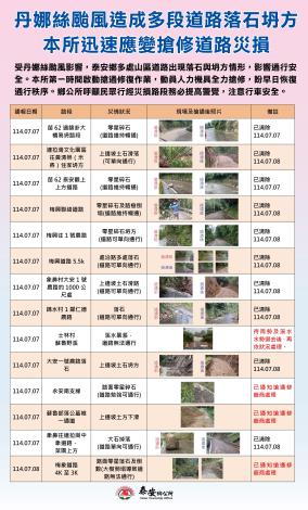 丹娜絲颱風造成本鄉多處道路落石坍方，本所訊速應變搶修道路災損