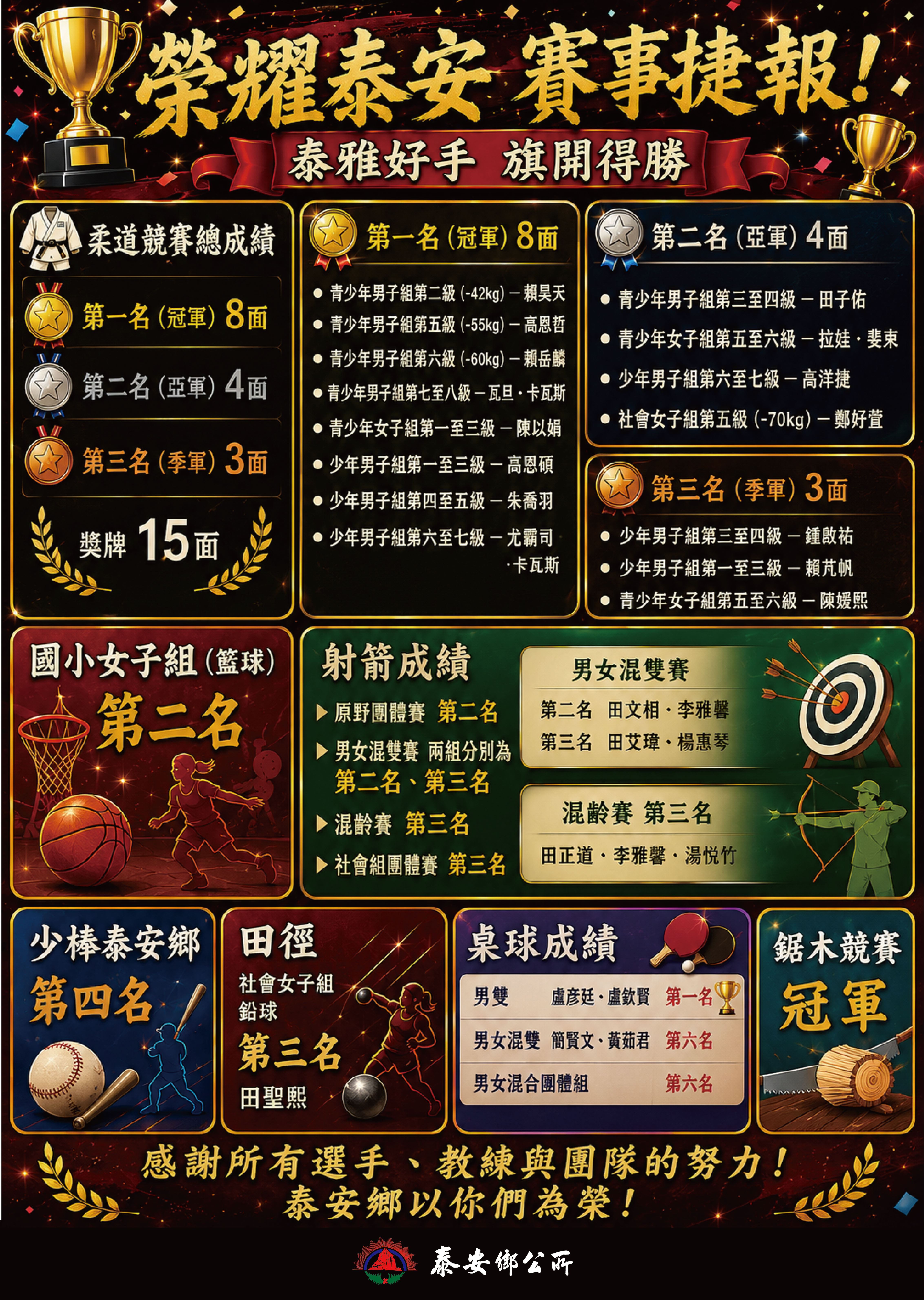 【成績快報-榮耀泰安 再創佳績】115年度第14屆全國泰雅族運動會暨傳統技藝競賽活動