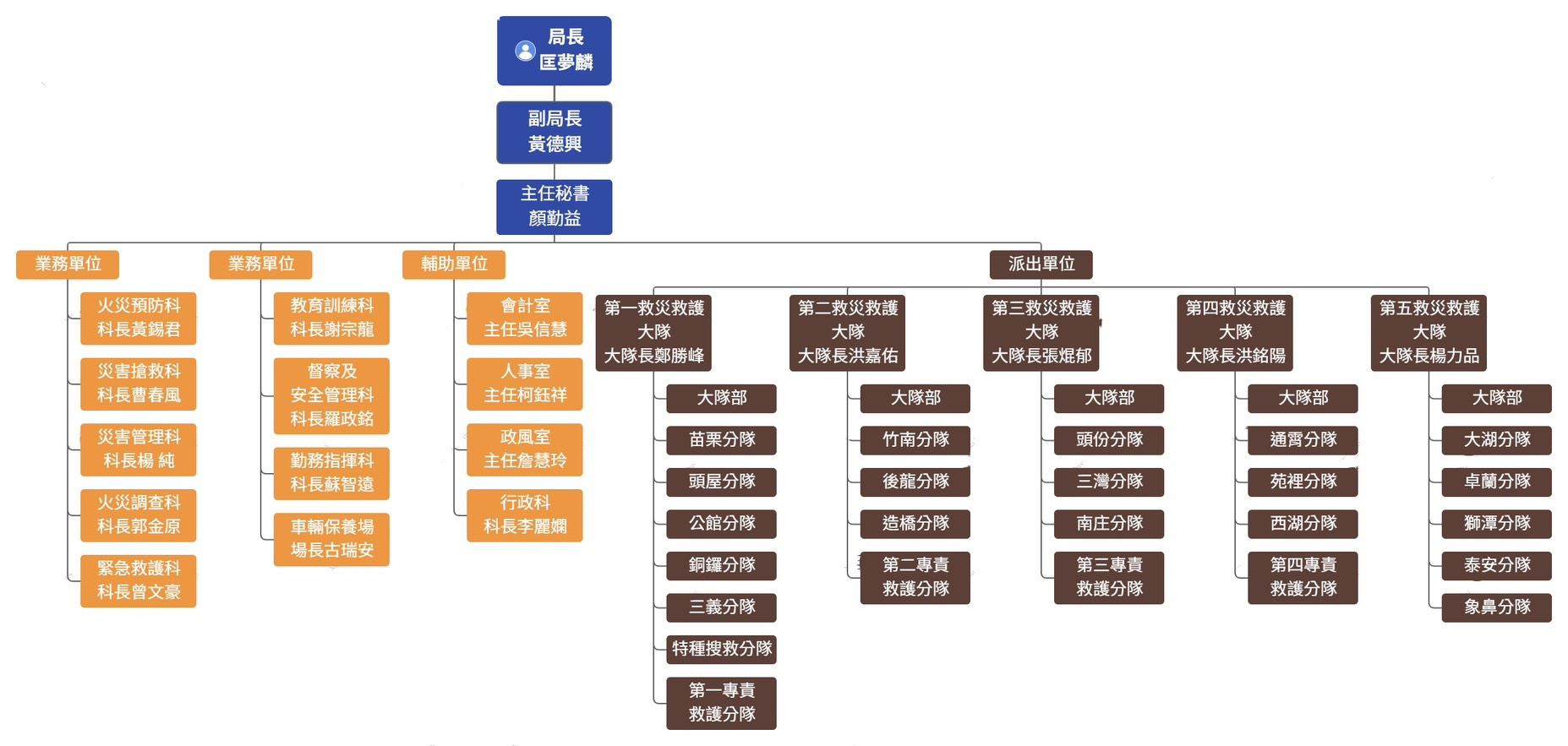 1150424組織架構圖