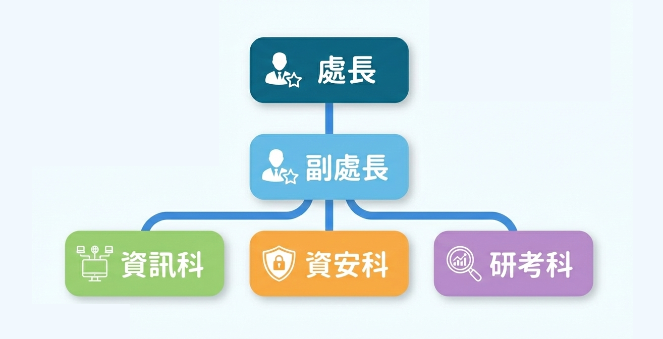 數位研考處組織編制